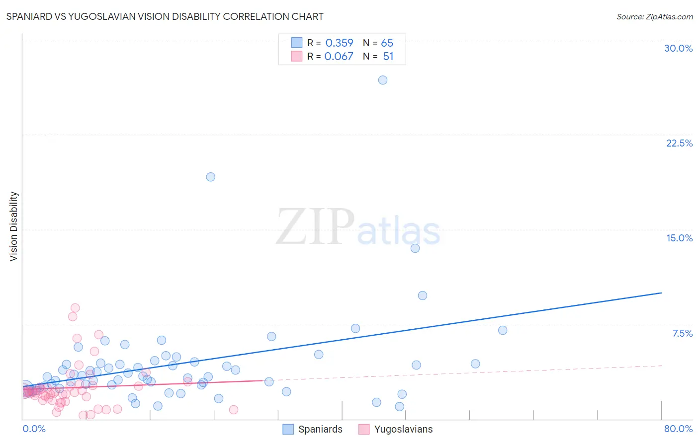 Spaniard vs Yugoslavian Vision Disability