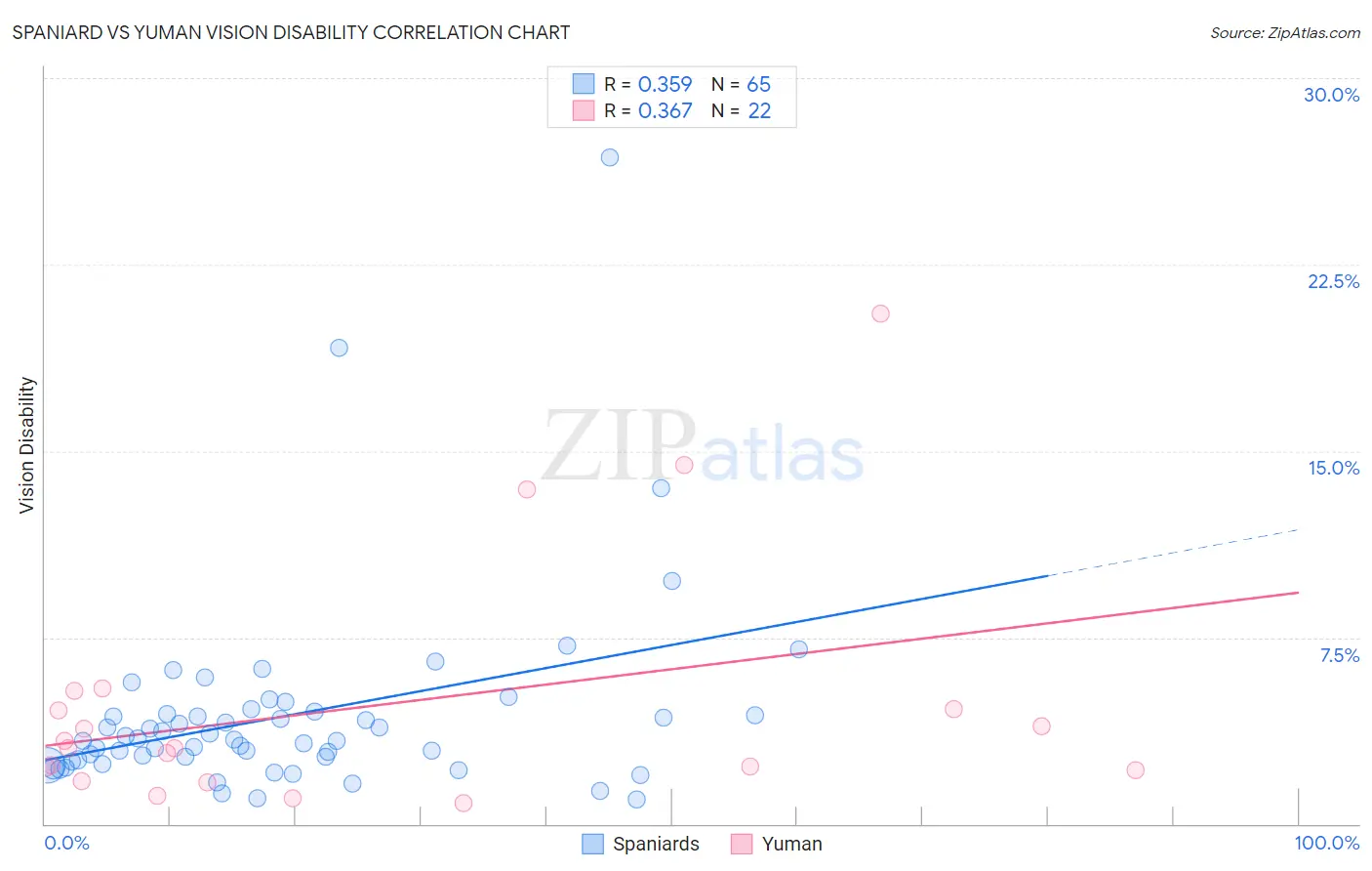 Spaniard vs Yuman Vision Disability