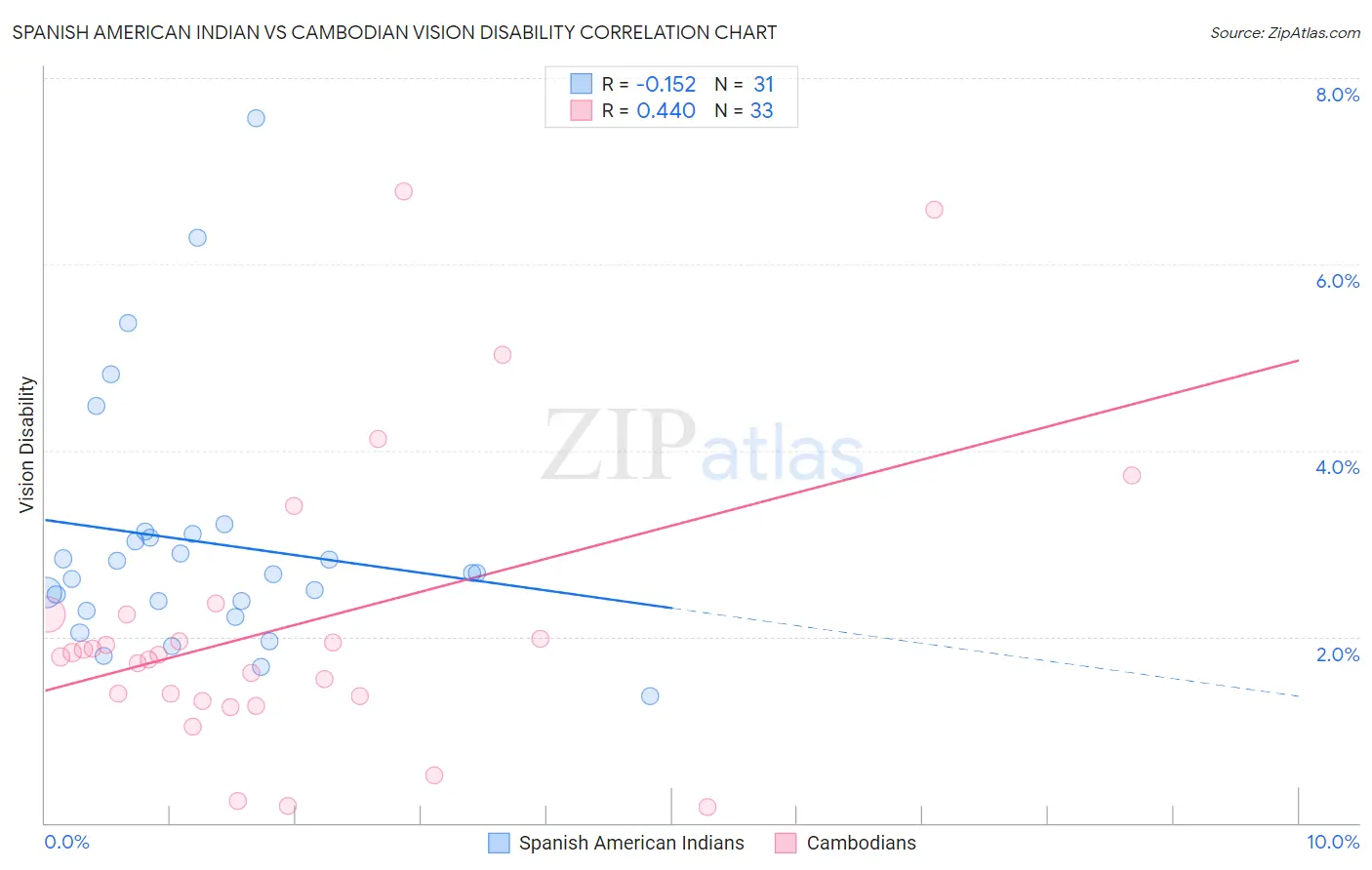 Spanish American Indian vs Cambodian Vision Disability