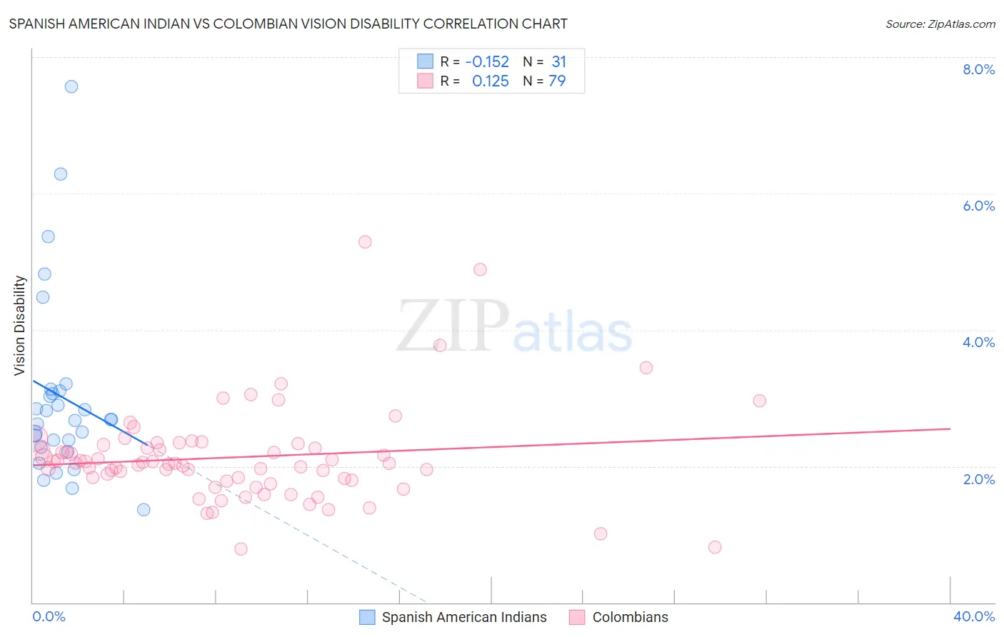 Spanish American Indian vs Colombian Vision Disability