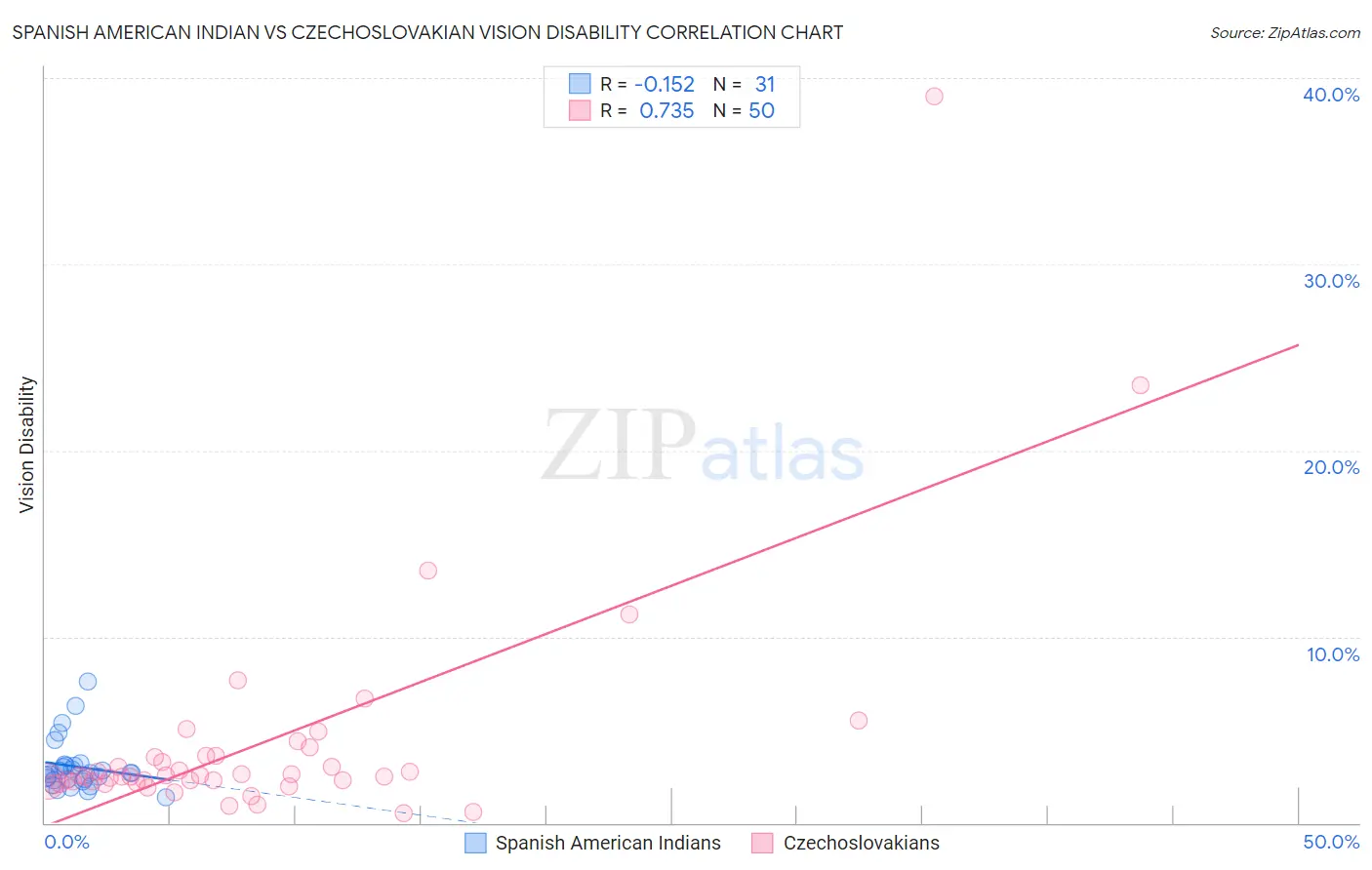 Spanish American Indian vs Czechoslovakian Vision Disability