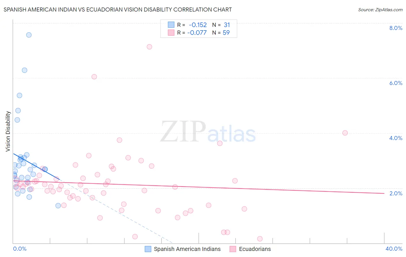 Spanish American Indian vs Ecuadorian Vision Disability