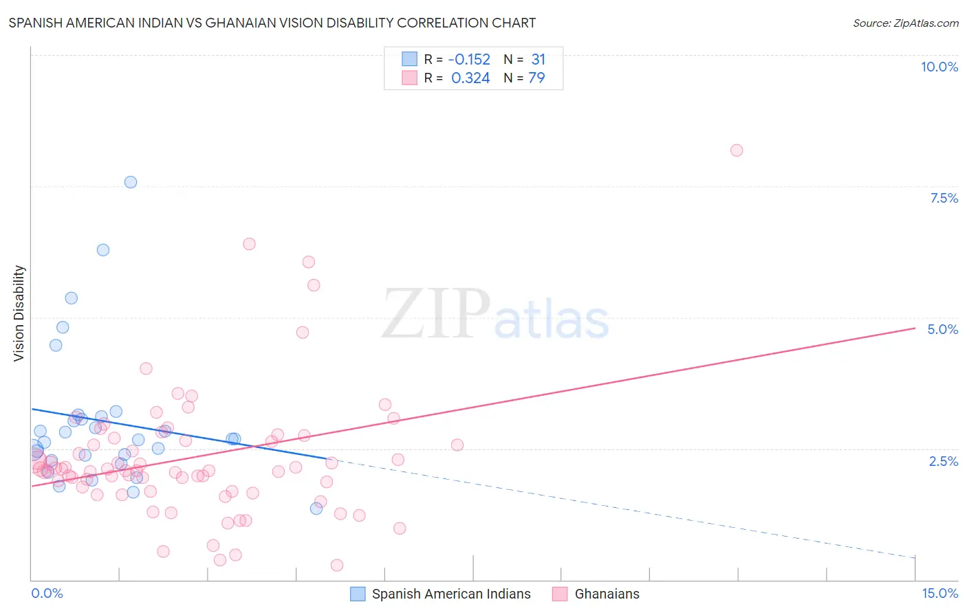 Spanish American Indian vs Ghanaian Vision Disability