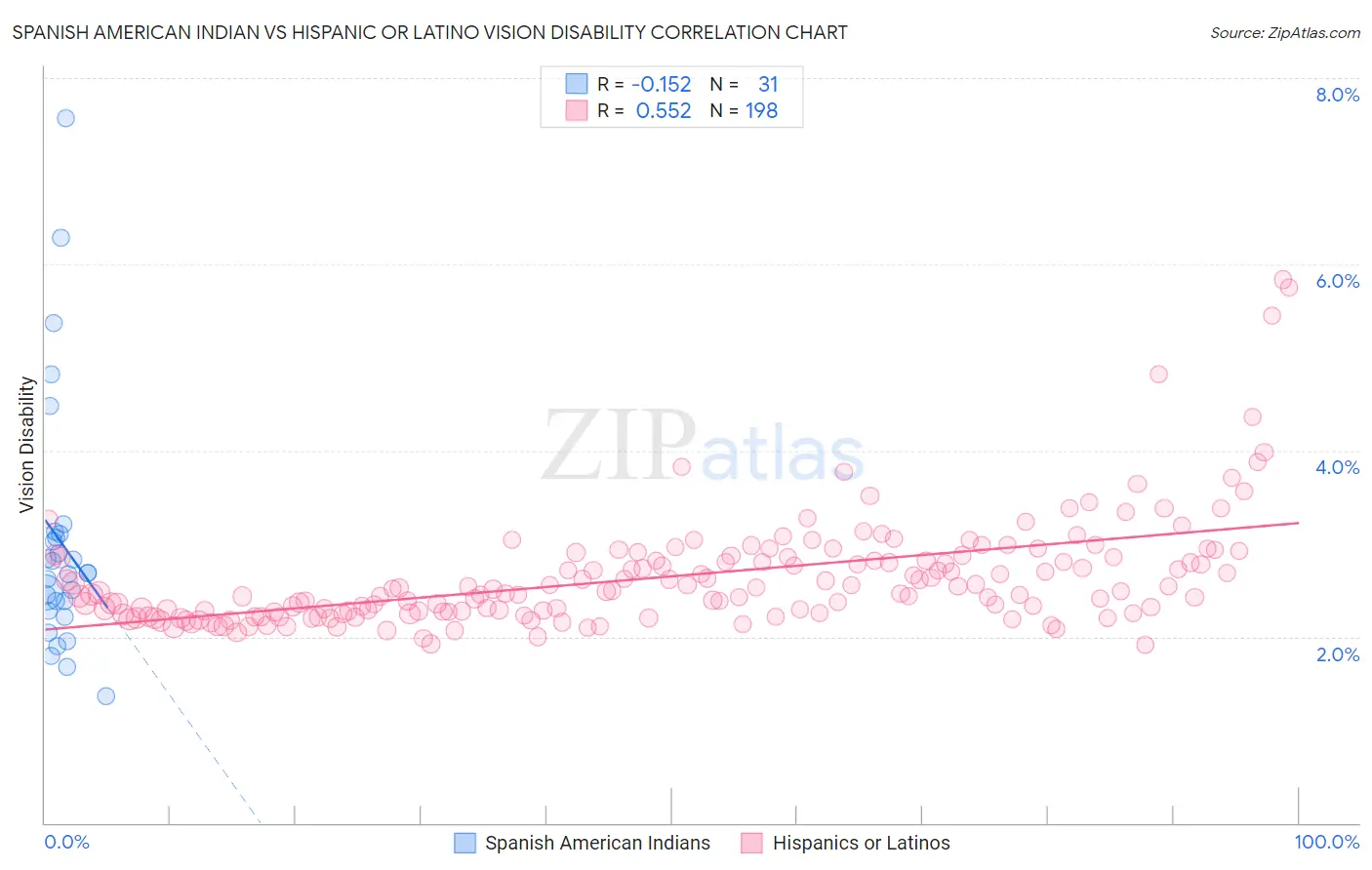 Spanish American Indian vs Hispanic or Latino Vision Disability