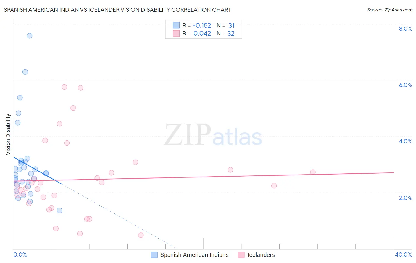 Spanish American Indian vs Icelander Vision Disability