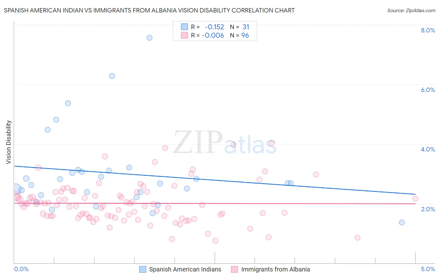 Spanish American Indian vs Immigrants from Albania Vision Disability