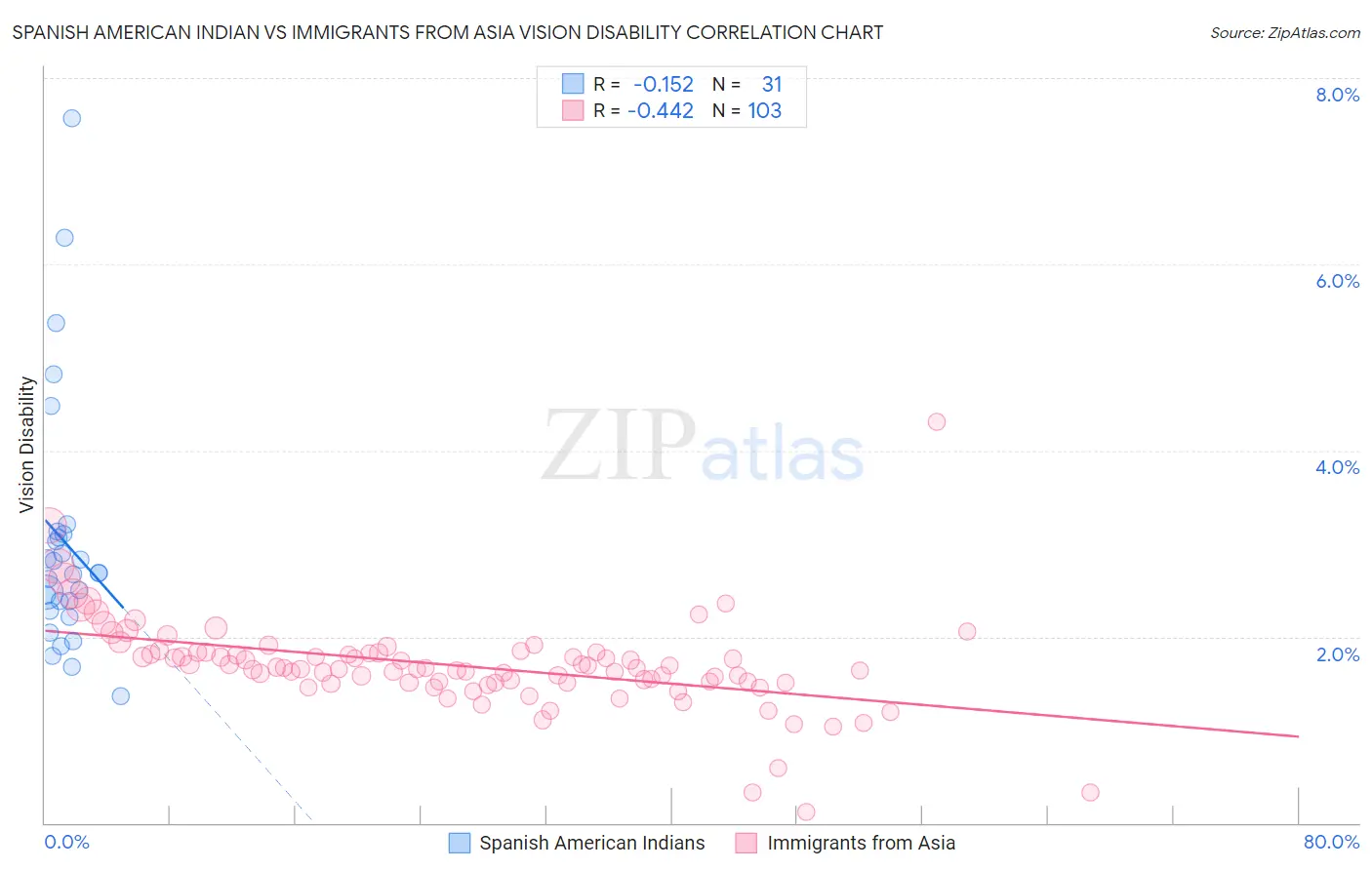 Spanish American Indian vs Immigrants from Asia Vision Disability
