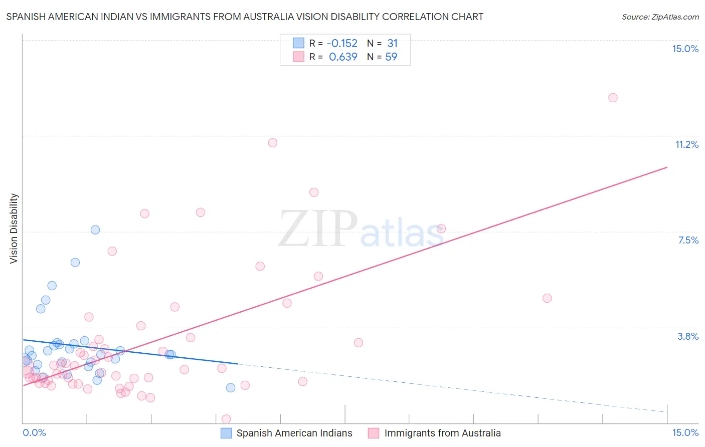 Spanish American Indian vs Immigrants from Australia Vision Disability