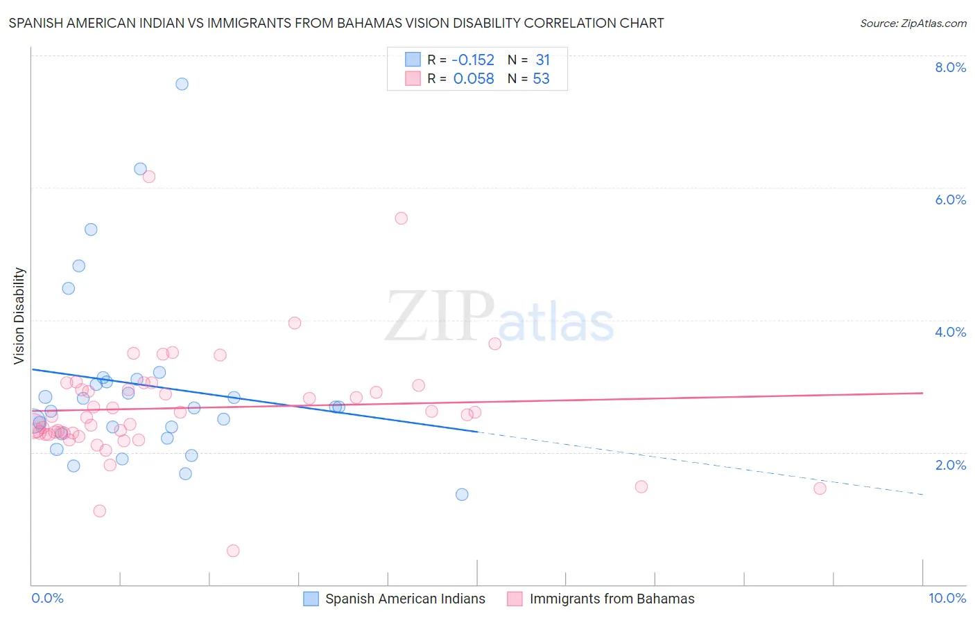 Spanish American Indian vs Immigrants from Bahamas Vision Disability