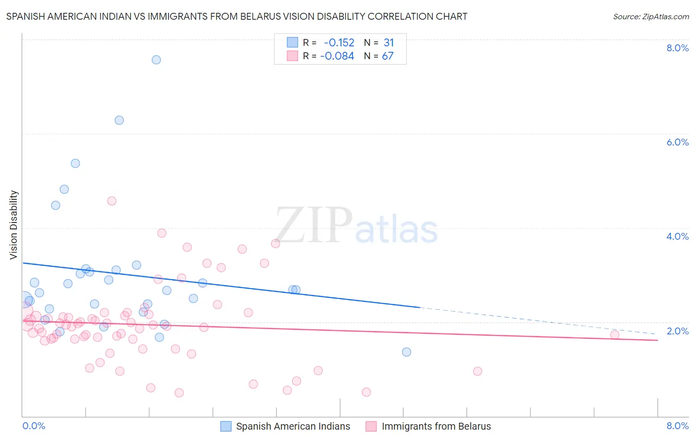 Spanish American Indian vs Immigrants from Belarus Vision Disability