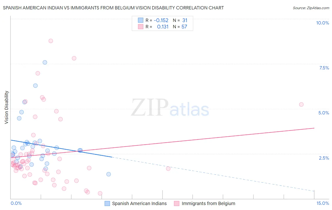Spanish American Indian vs Immigrants from Belgium Vision Disability