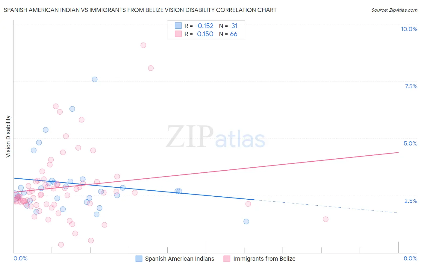 Spanish American Indian vs Immigrants from Belize Vision Disability