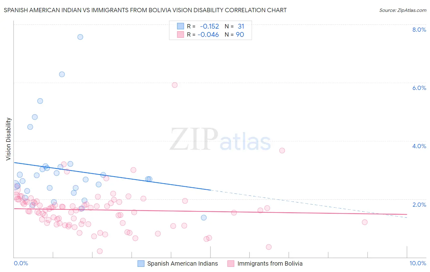 Spanish American Indian vs Immigrants from Bolivia Vision Disability