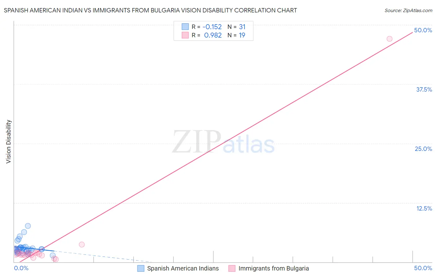 Spanish American Indian vs Immigrants from Bulgaria Vision Disability