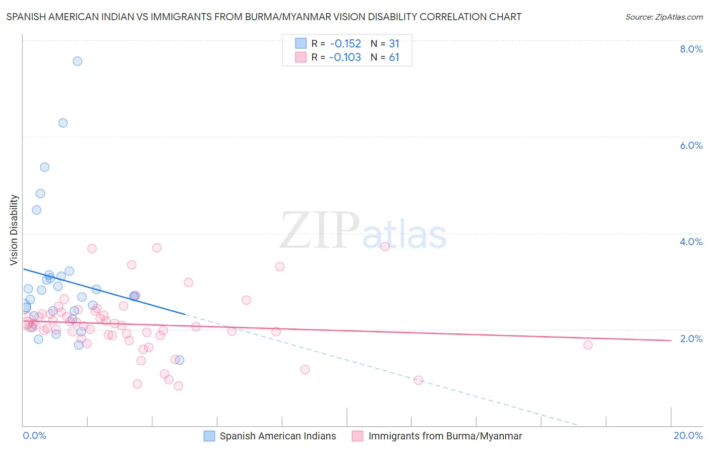 Spanish American Indian vs Immigrants from Burma/Myanmar Vision Disability