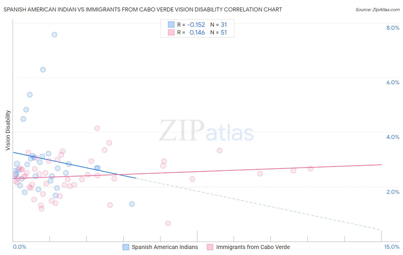 Spanish American Indian vs Immigrants from Cabo Verde Vision Disability