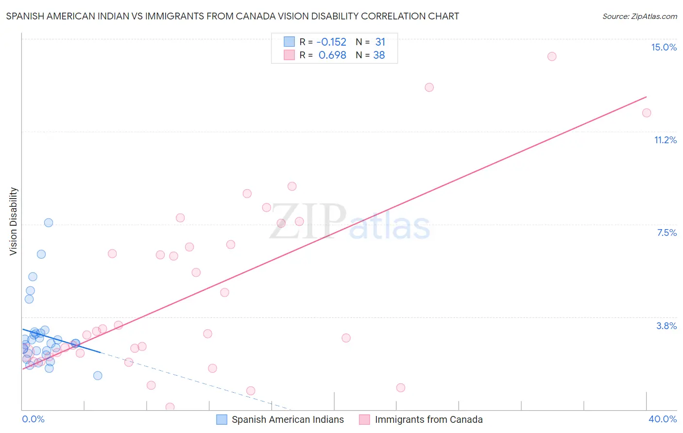 Spanish American Indian vs Immigrants from Canada Vision Disability