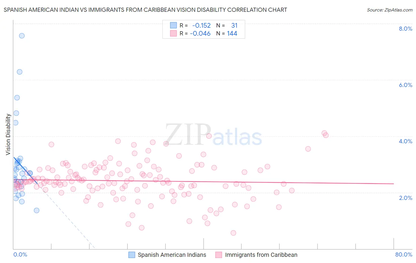 Spanish American Indian vs Immigrants from Caribbean Vision Disability