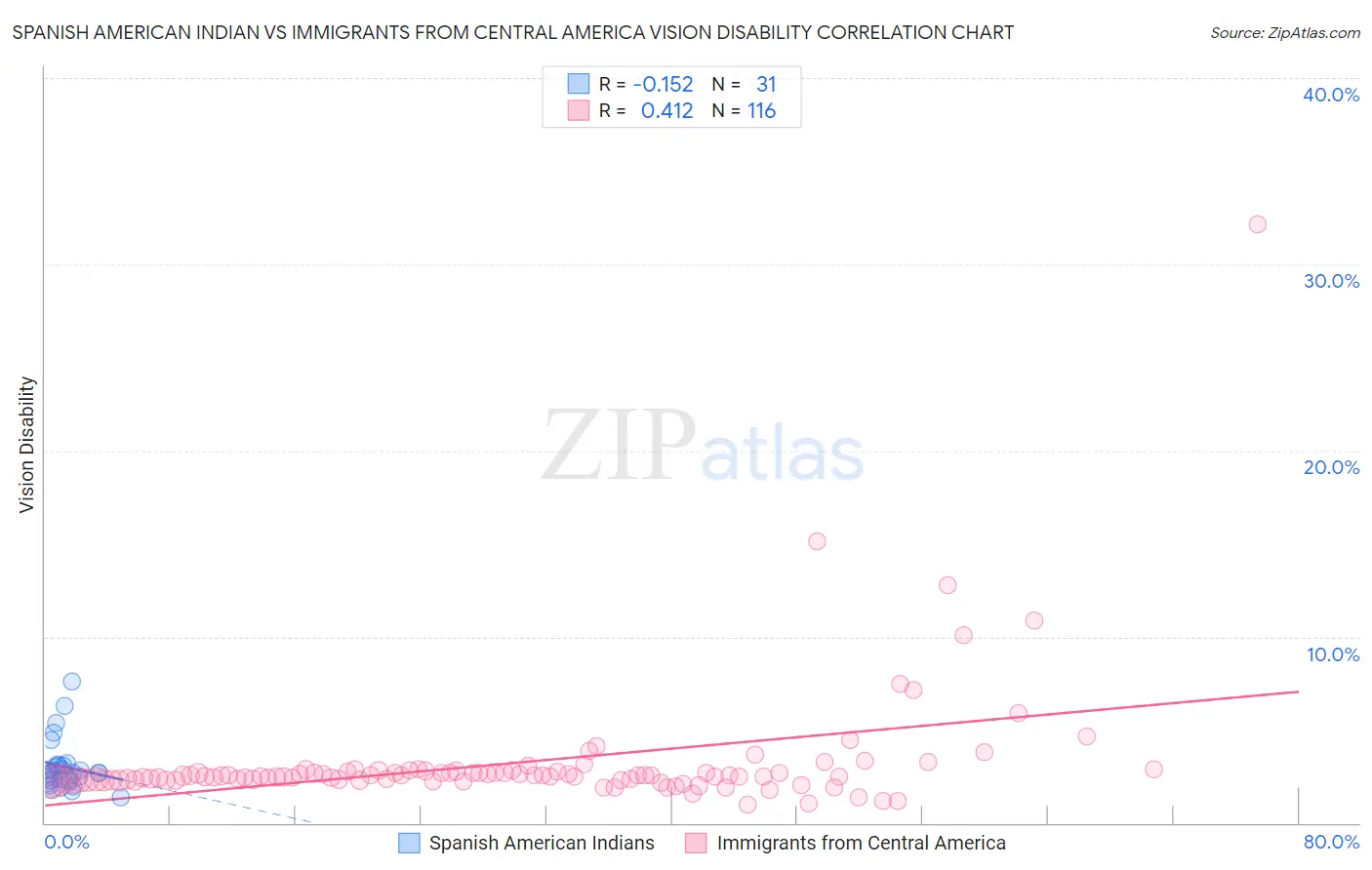 Spanish American Indian vs Immigrants from Central America Vision Disability