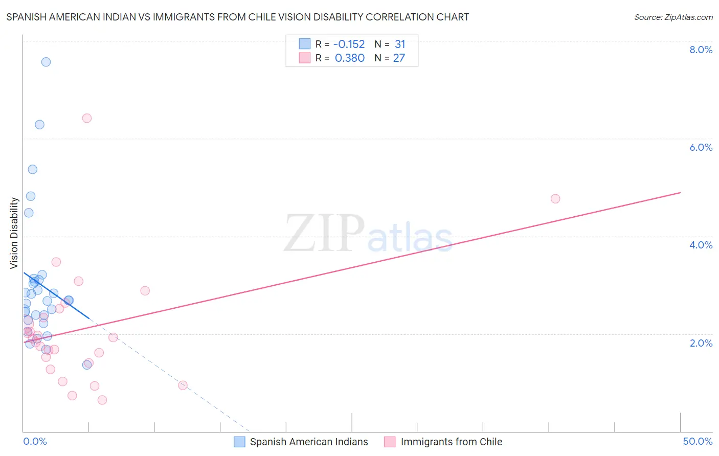 Spanish American Indian vs Immigrants from Chile Vision Disability