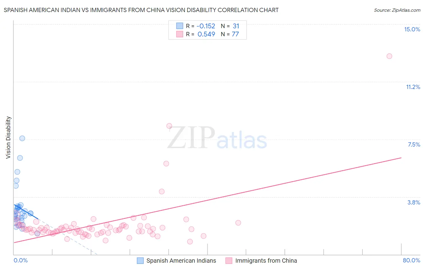 Spanish American Indian vs Immigrants from China Vision Disability