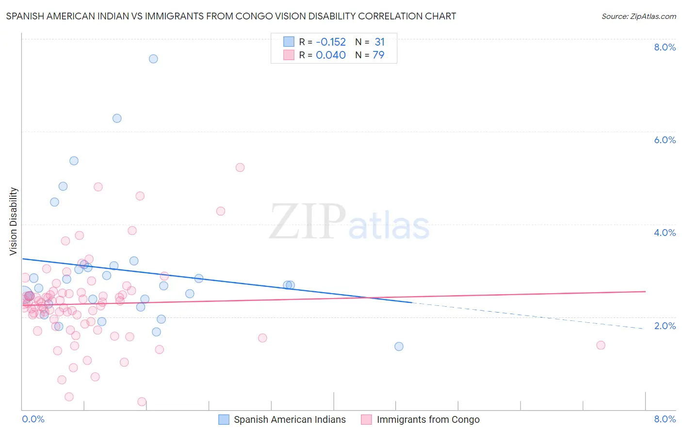 Spanish American Indian vs Immigrants from Congo Vision Disability