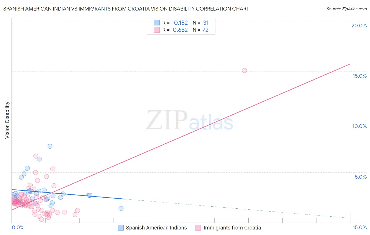Spanish American Indian vs Immigrants from Croatia Vision Disability
