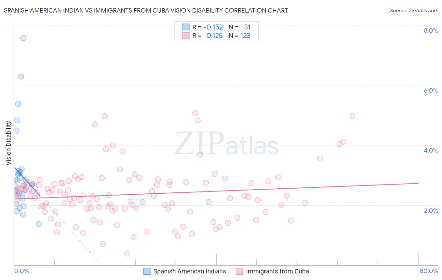 Spanish American Indian vs Immigrants from Cuba Vision Disability