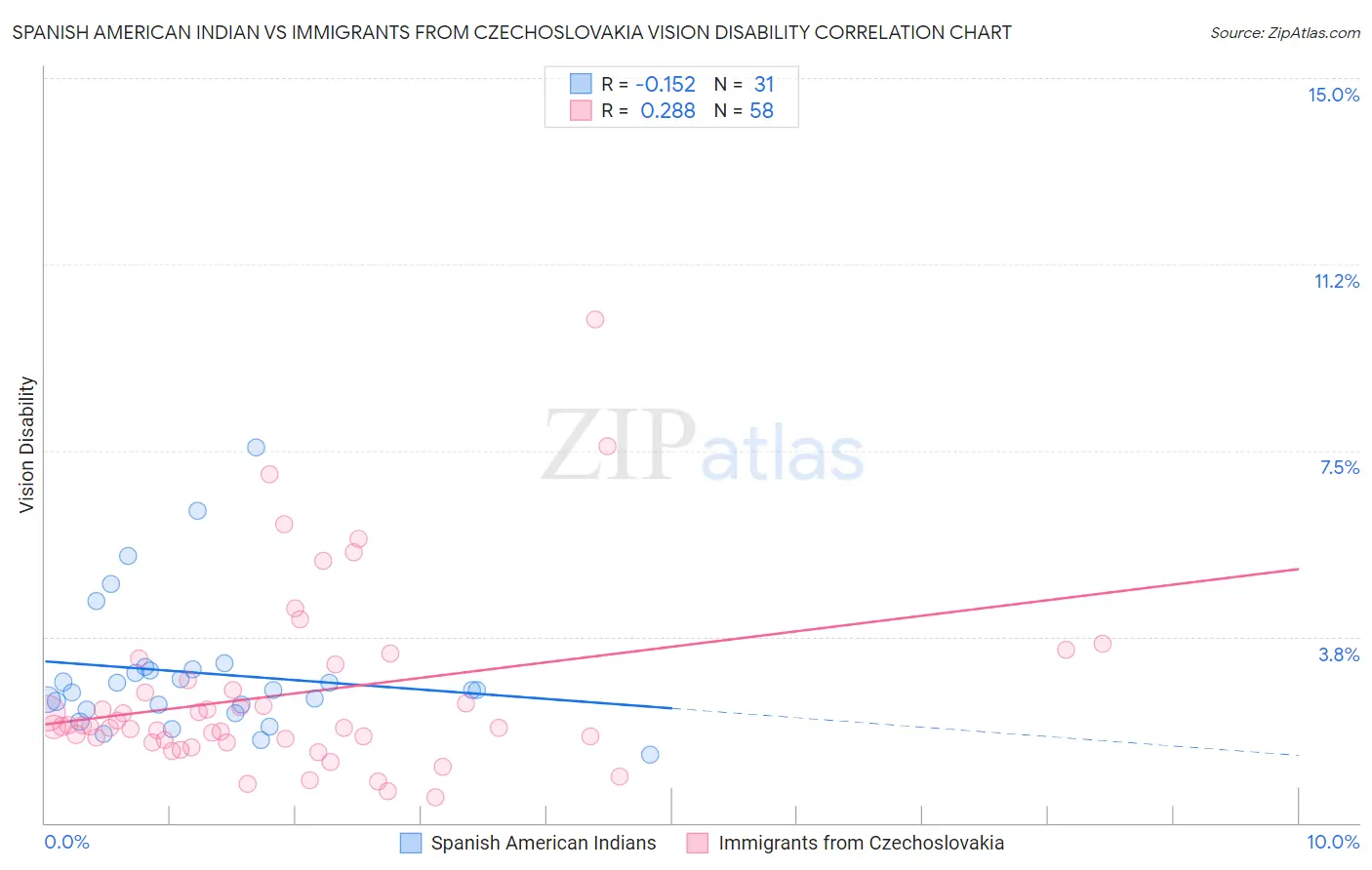 Spanish American Indian vs Immigrants from Czechoslovakia Vision Disability