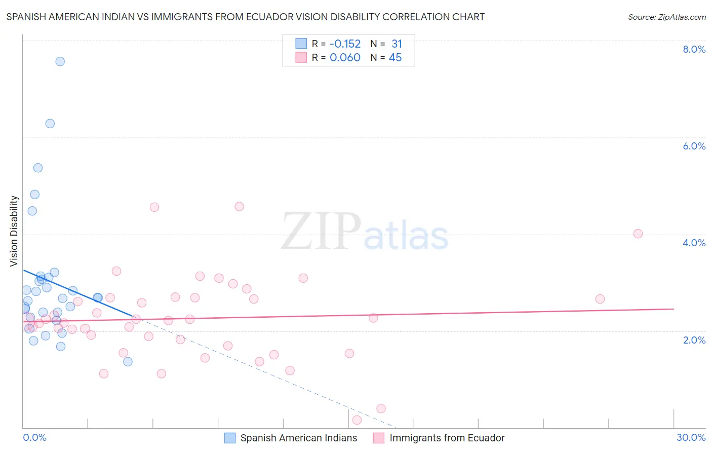 Spanish American Indian vs Immigrants from Ecuador Vision Disability