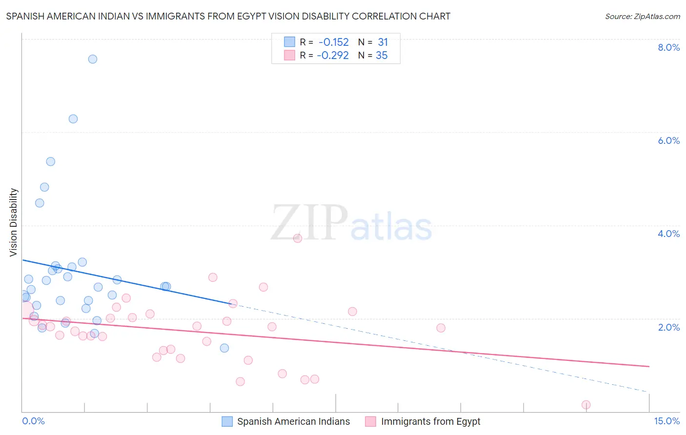 Spanish American Indian vs Immigrants from Egypt Vision Disability