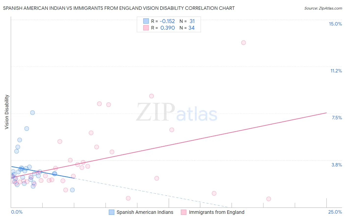 Spanish American Indian vs Immigrants from England Vision Disability