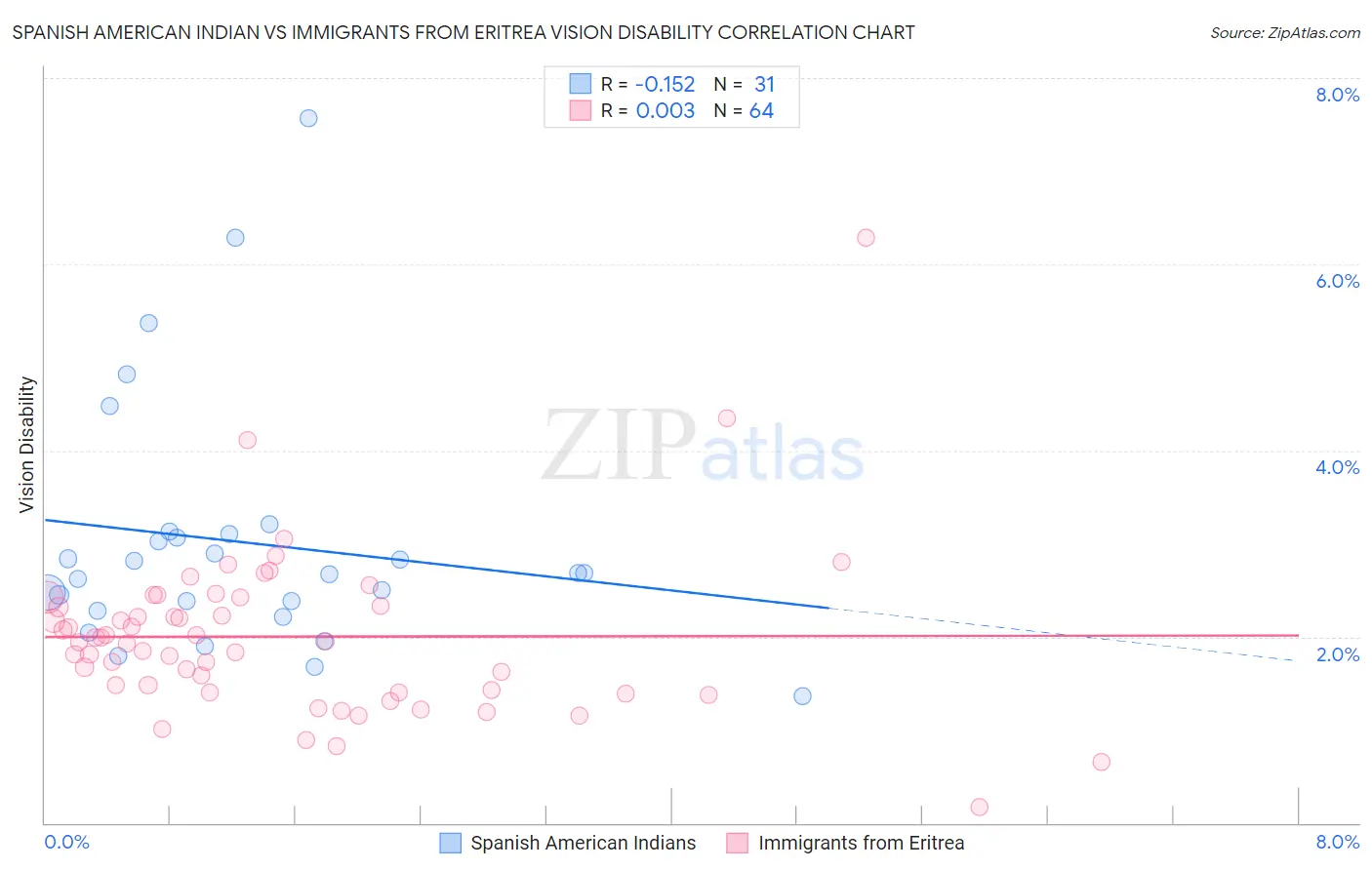 Spanish American Indian vs Immigrants from Eritrea Vision Disability