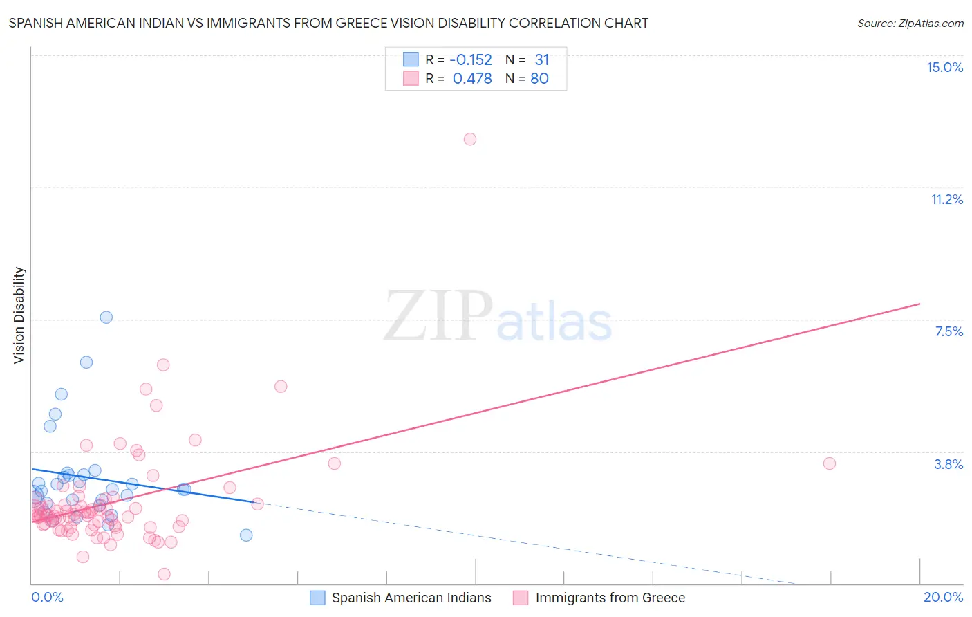 Spanish American Indian vs Immigrants from Greece Vision Disability