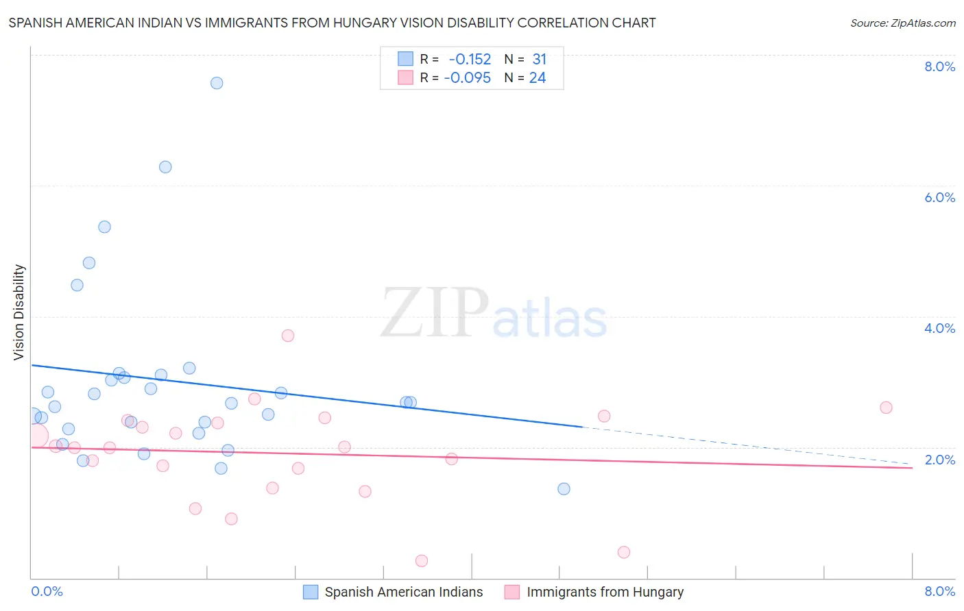 Spanish American Indian vs Immigrants from Hungary Vision Disability