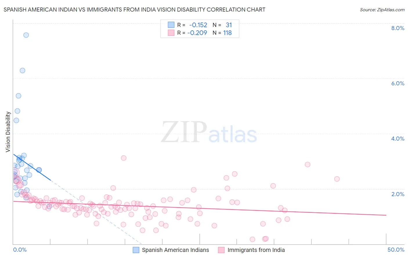 Spanish American Indian vs Immigrants from India Vision Disability