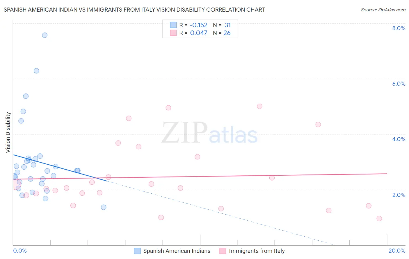 Spanish American Indian vs Immigrants from Italy Vision Disability