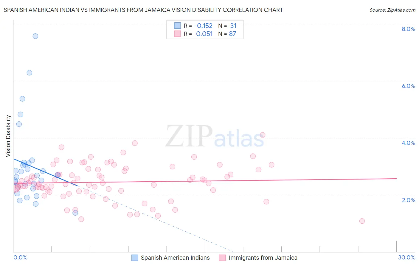 Spanish American Indian vs Immigrants from Jamaica Vision Disability