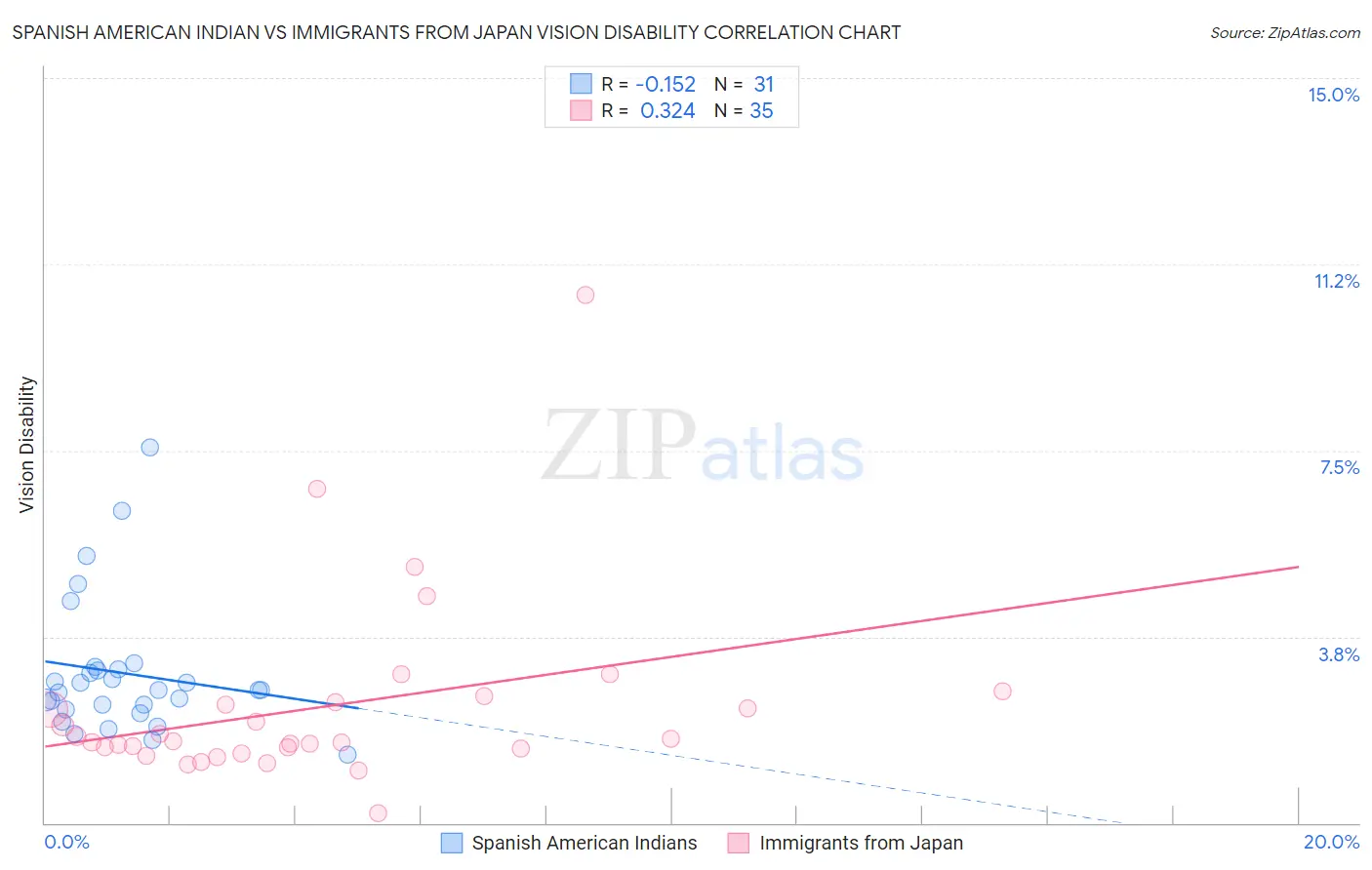 Spanish American Indian vs Immigrants from Japan Vision Disability