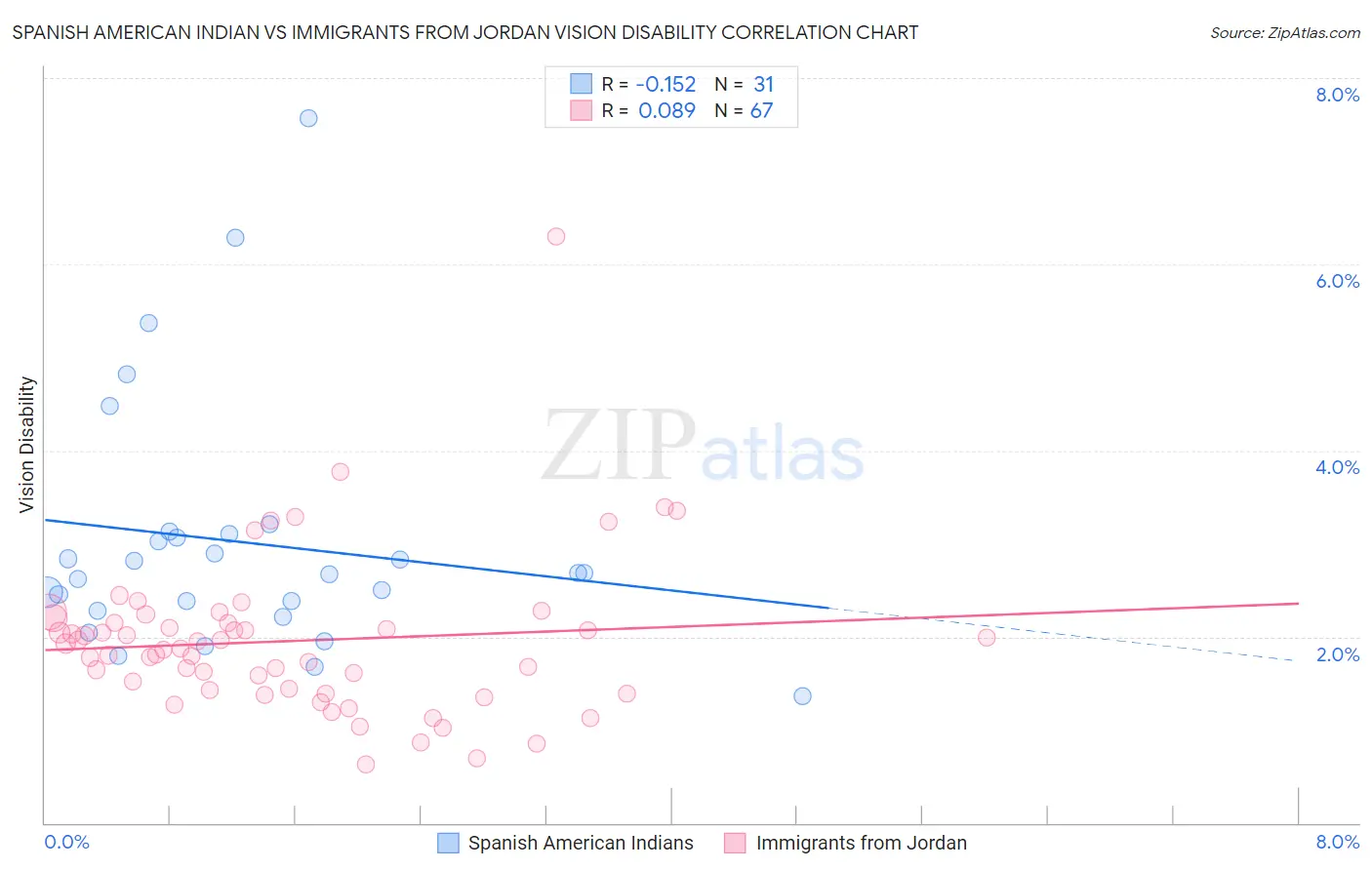 Spanish American Indian vs Immigrants from Jordan Vision Disability