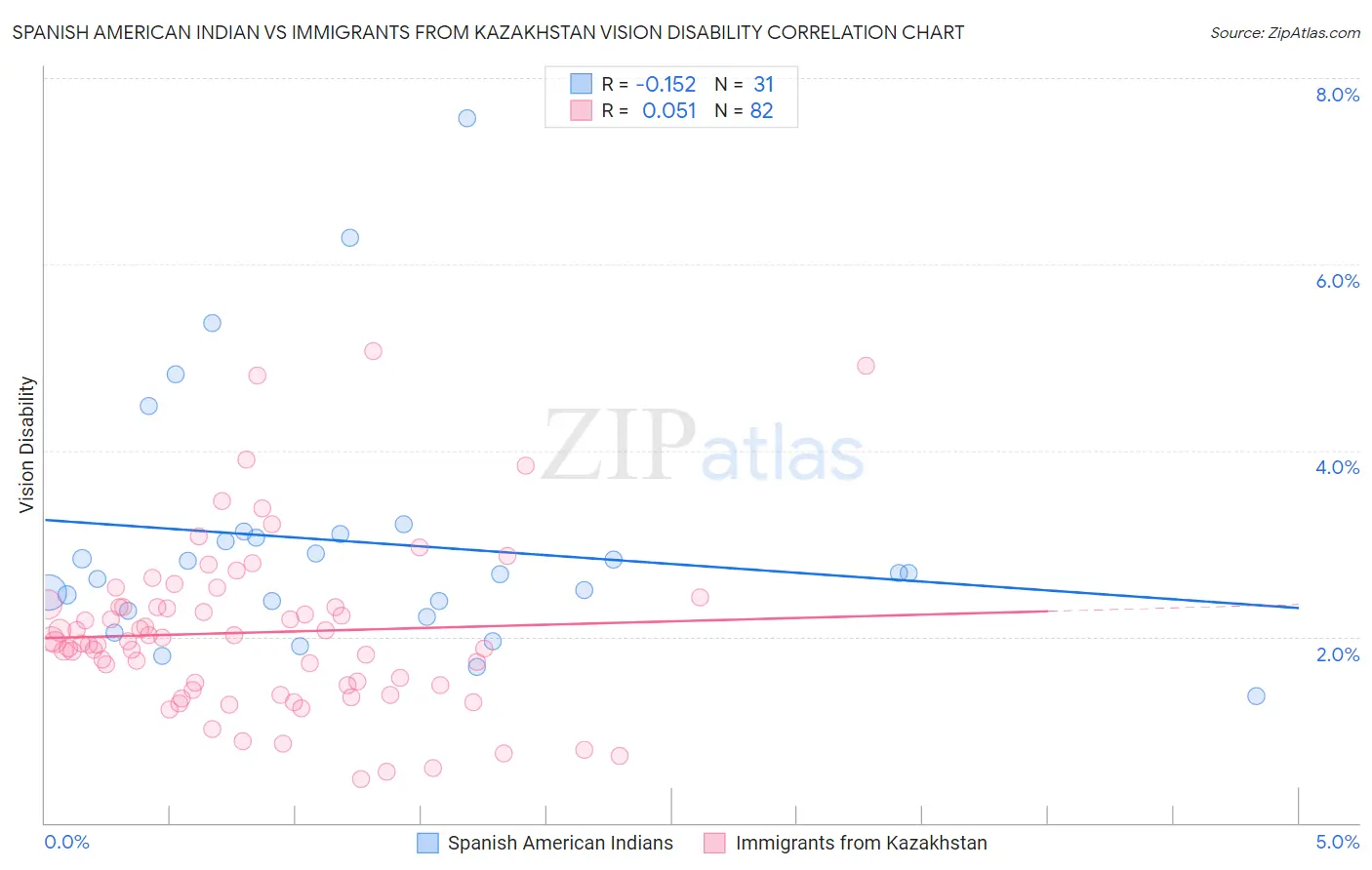 Spanish American Indian vs Immigrants from Kazakhstan Vision Disability