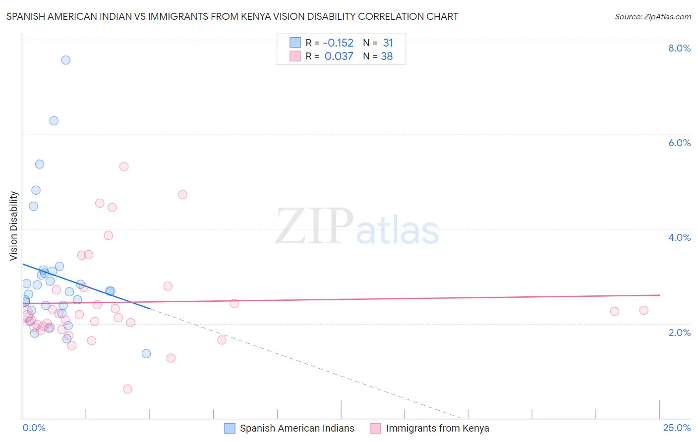 Spanish American Indian vs Immigrants from Kenya Vision Disability