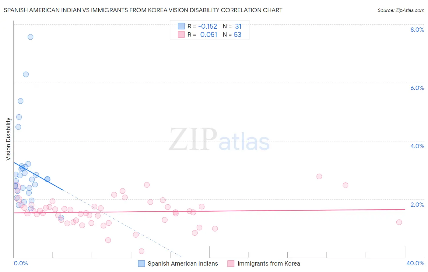 Spanish American Indian vs Immigrants from Korea Vision Disability