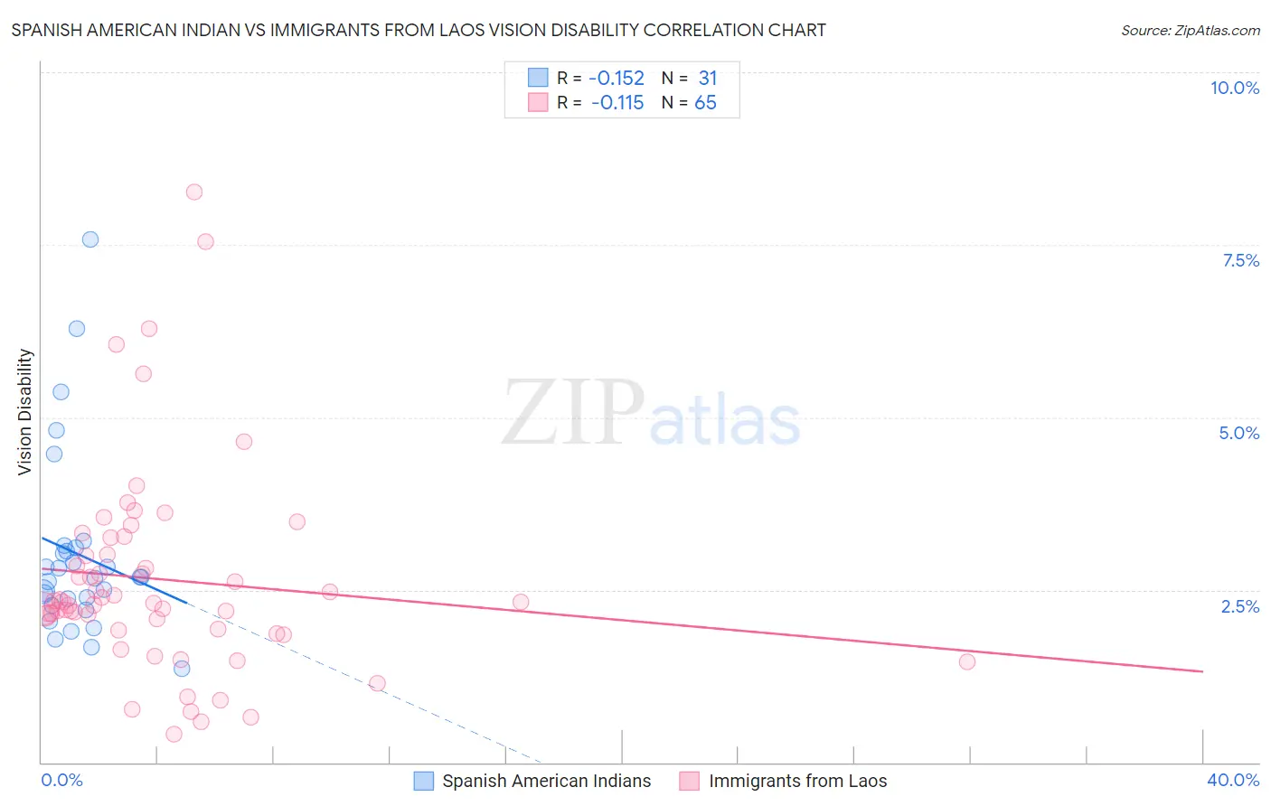 Spanish American Indian vs Immigrants from Laos Vision Disability