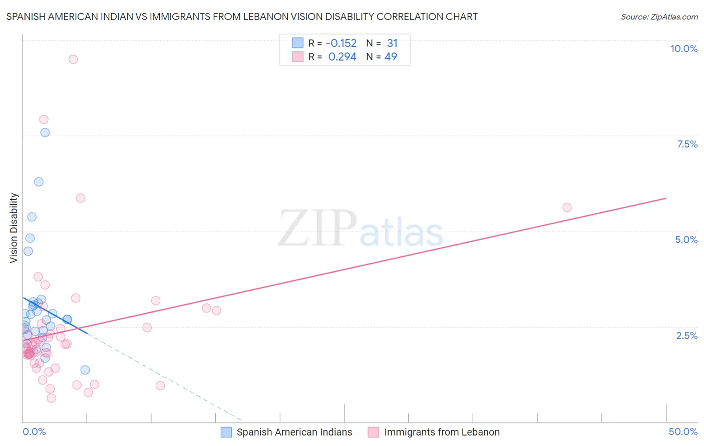 Spanish American Indian vs Immigrants from Lebanon Vision Disability