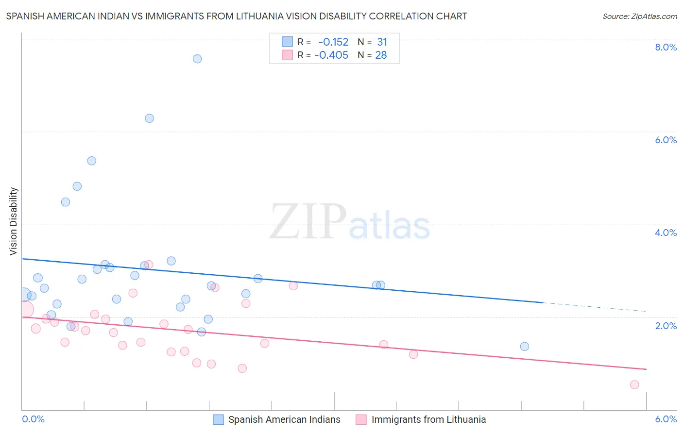 Spanish American Indian vs Immigrants from Lithuania Vision Disability