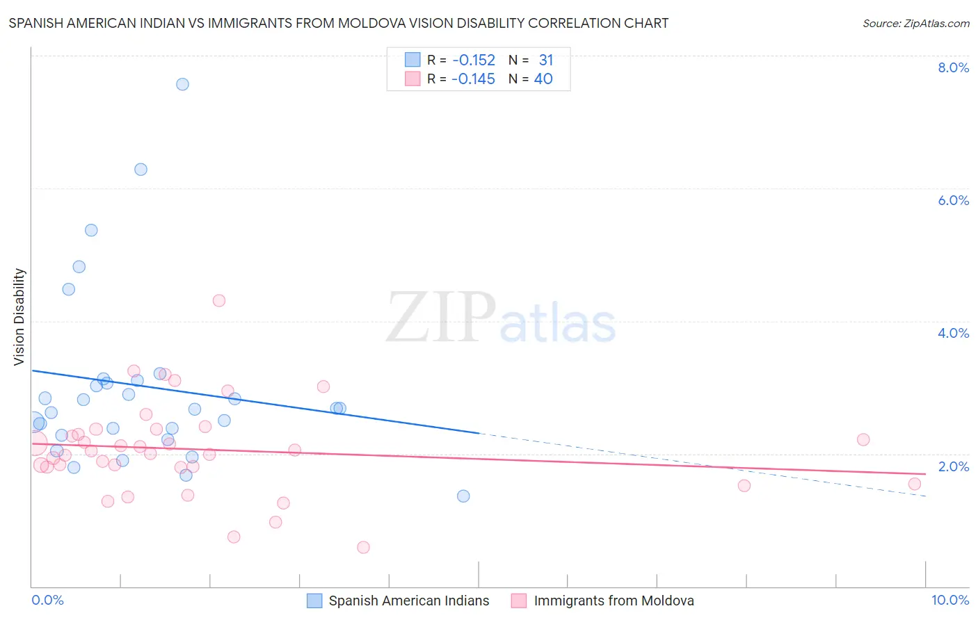 Spanish American Indian vs Immigrants from Moldova Vision Disability