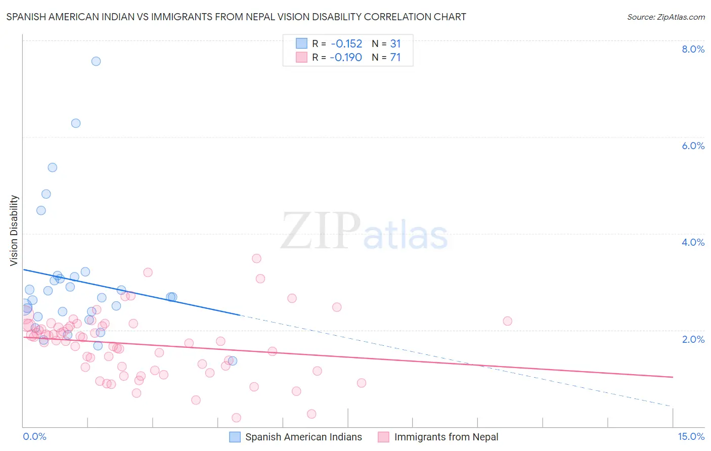 Spanish American Indian vs Immigrants from Nepal Vision Disability