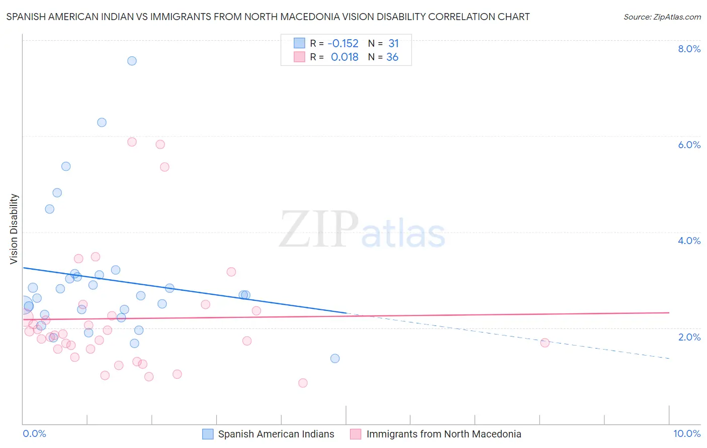 Spanish American Indian vs Immigrants from North Macedonia Vision Disability