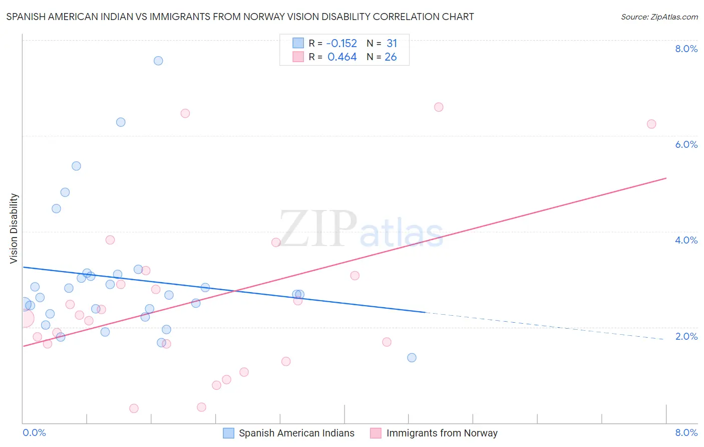 Spanish American Indian vs Immigrants from Norway Vision Disability